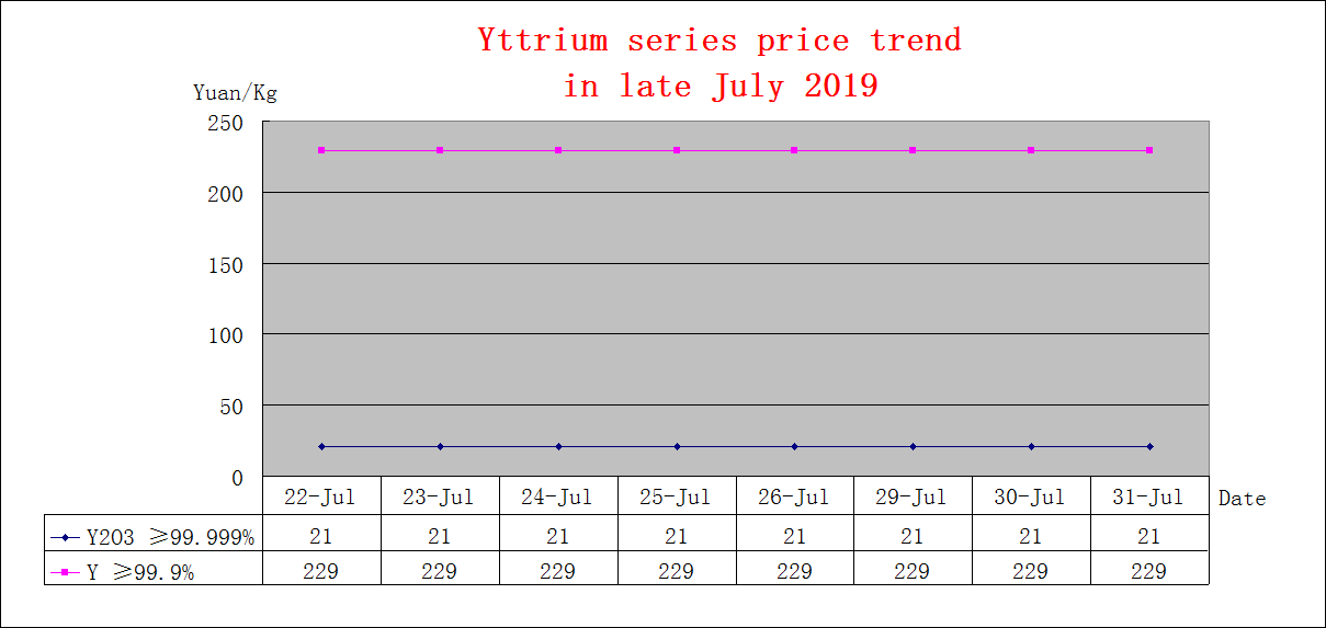 Price trends of major rare earth products in late July 2019