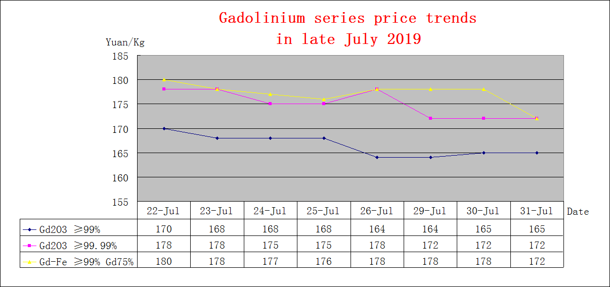 Price trends of major rare earth products in late July 2019