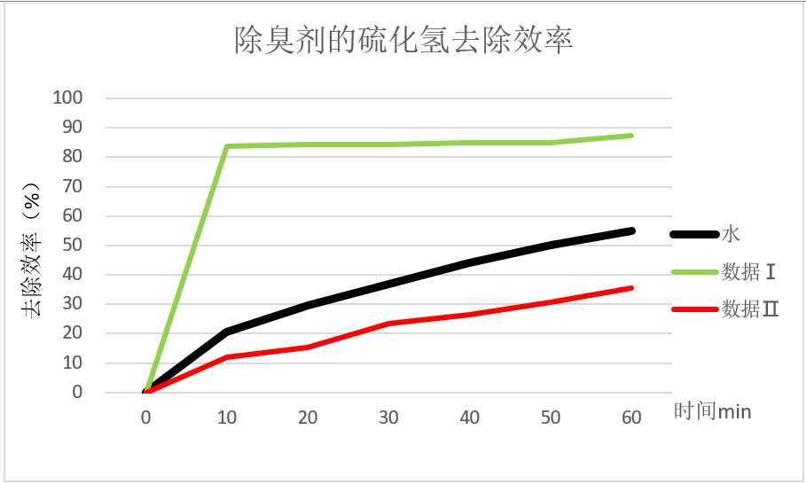 除臭剂功效有多少? 除臭剂功效有多少?
