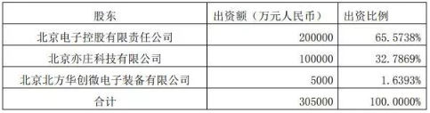 30.49亿元 北方华创子公司等增资北京集成电路装备中心 30.49亿元 北方华创子公司等增资北京集成电路装备中心