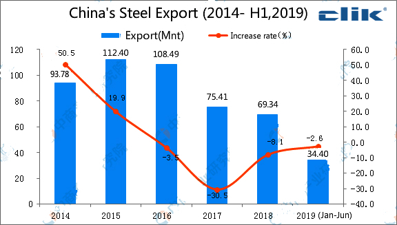 China's steel exports grew in the first and second quarters of 2019
