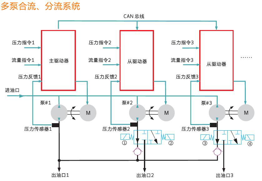 SD500电液伺服系统