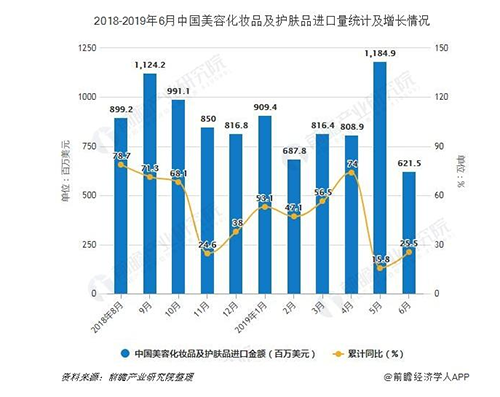 上半年中国化妆品零售额近1500亿 同期相比增长13.2%