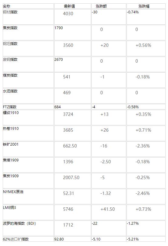 全球商品价格走势一览表