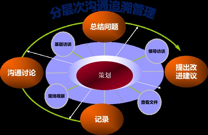 QHSE管理体系审核