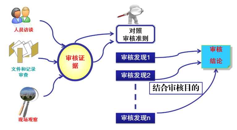 QHSE管理体系审核