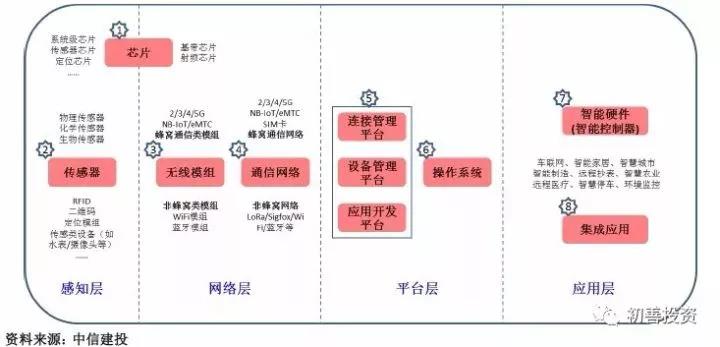 物联网投资，看这一篇就够了