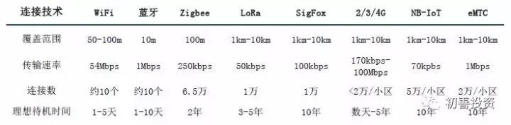 物联网投资，看这一篇就够了