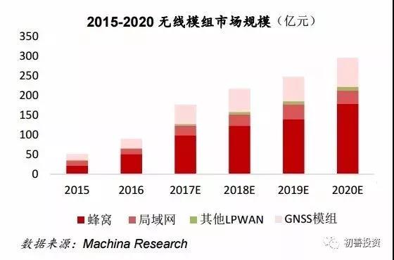 物联网投资，看这一篇就够了