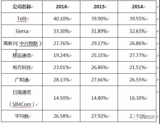 物联网投资，看这一篇就够了