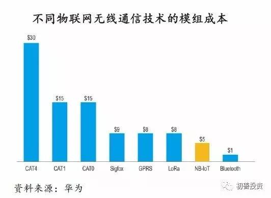 物联网投资，看这一篇就够了