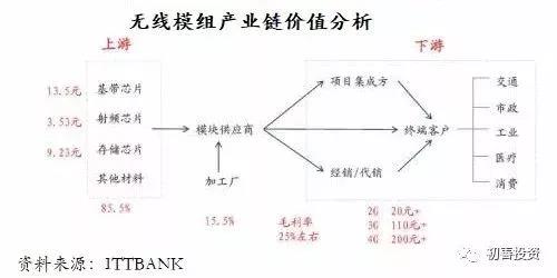 物联网投资，看这一篇就够了