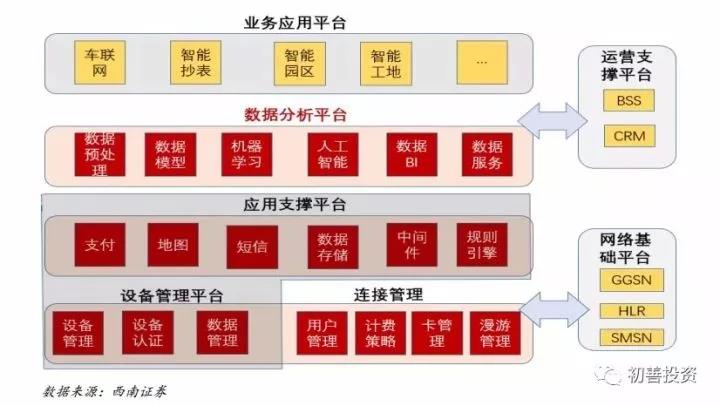 物联网投资，看这一篇就够了