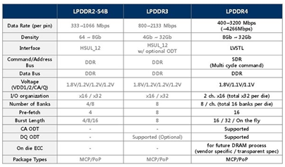 LPDDR的制定标准 ICMAX LPDDR4X 8GB性能有什么不同？