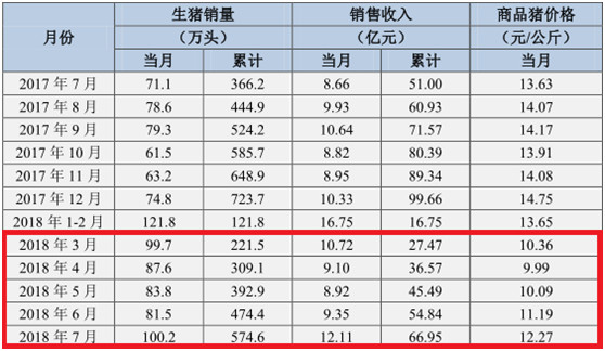 “二师兄”价格反弹,养猪上市公司下半年能否上演“翻盘”? “二师兄”价格反弹,养猪上市公司下半年能否上演“翻盘”?