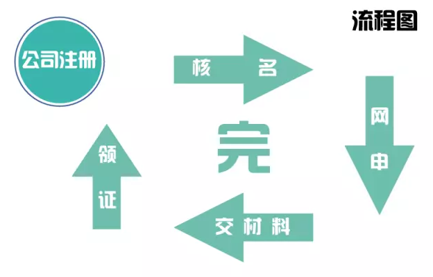 为什么注销公司比注册公司费用高? 为什么注销公司比注册公司费用高?