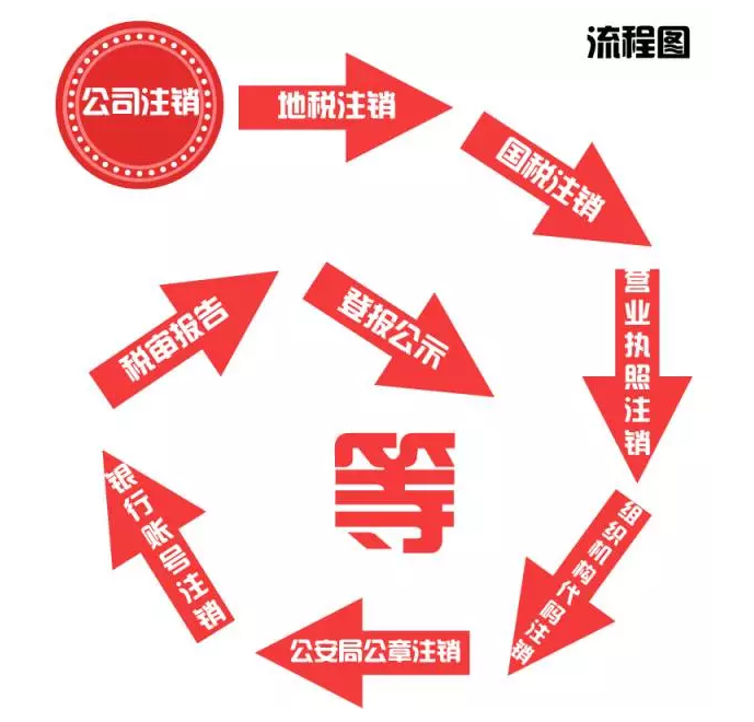 为什么注销公司比注册公司费用高? 为什么注销公司比注册公司费用高?