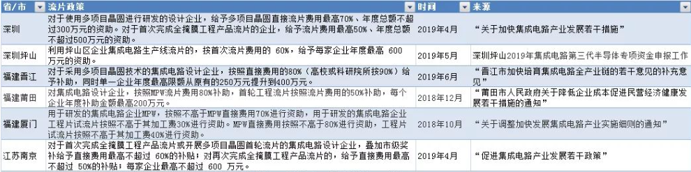 14城市流片补贴政策梳理 14城市流片补贴政策梳理