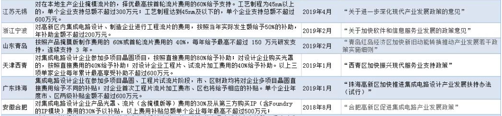 14城市流片补贴政策梳理 14城市流片补贴政策梳理