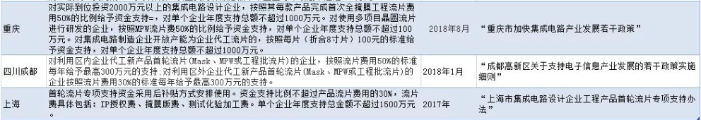 14城市流片补贴政策梳理 14城市流片补贴政策梳理
