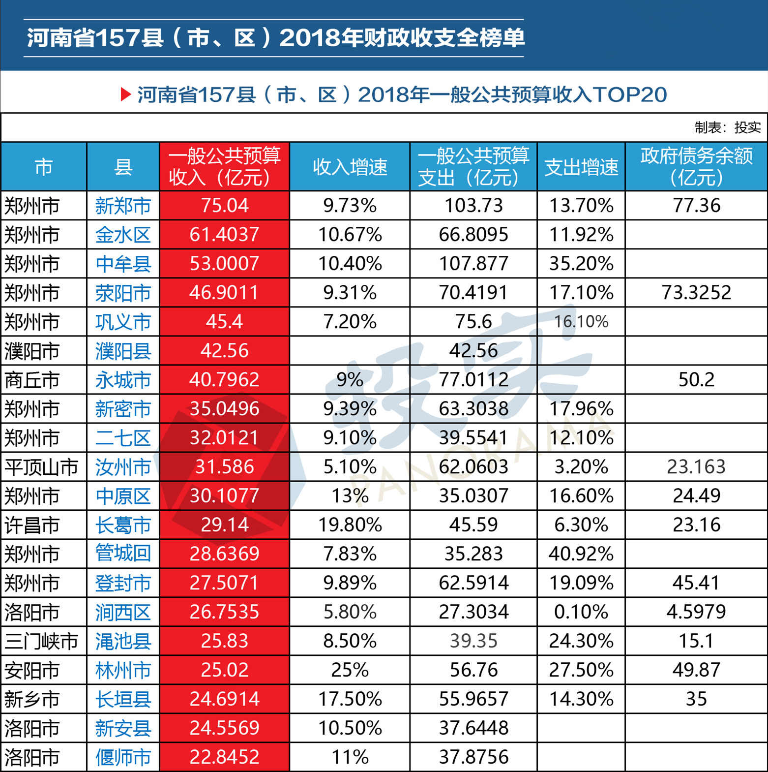 河南省157县区市2018财政收支全榜单