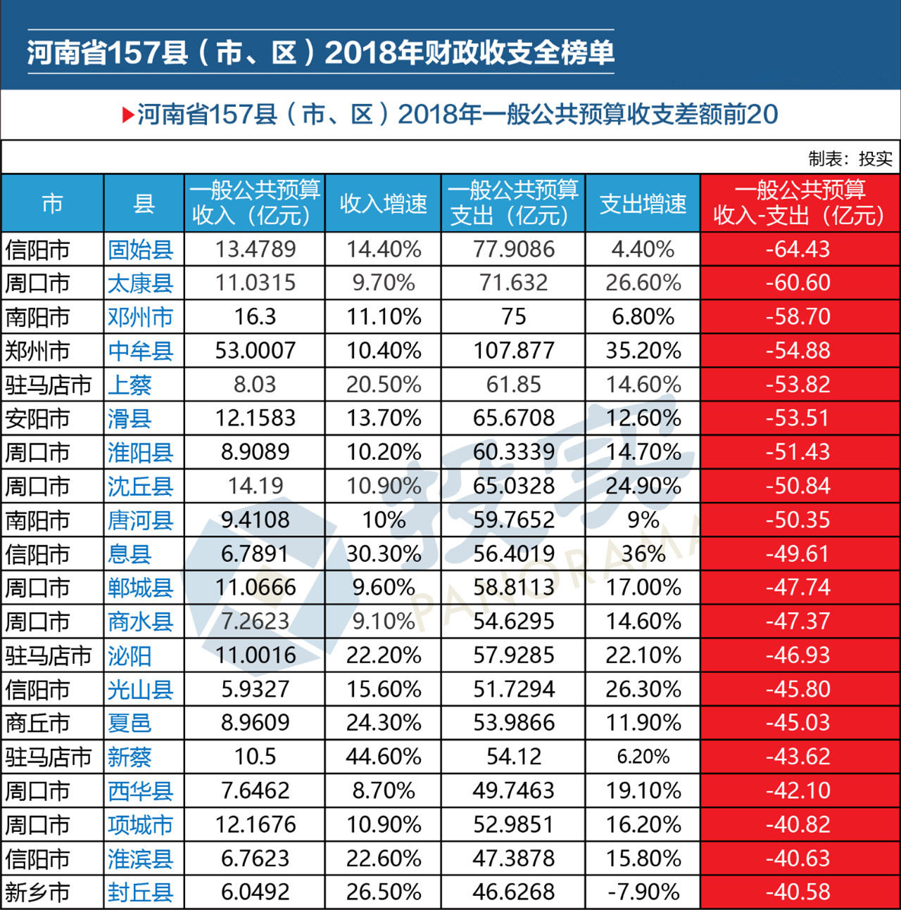 河南省157縣區(qū)市2018財政收支全榜單