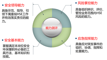 HSE履职能力评估