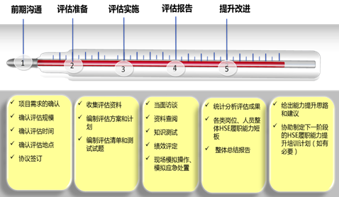 HSE履职能力评估