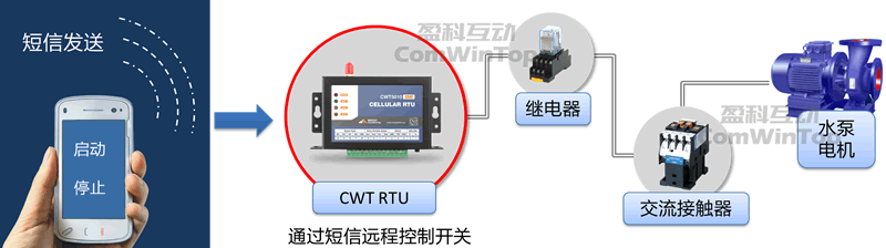 CWT5000 RTU 无线rtu 选型方案