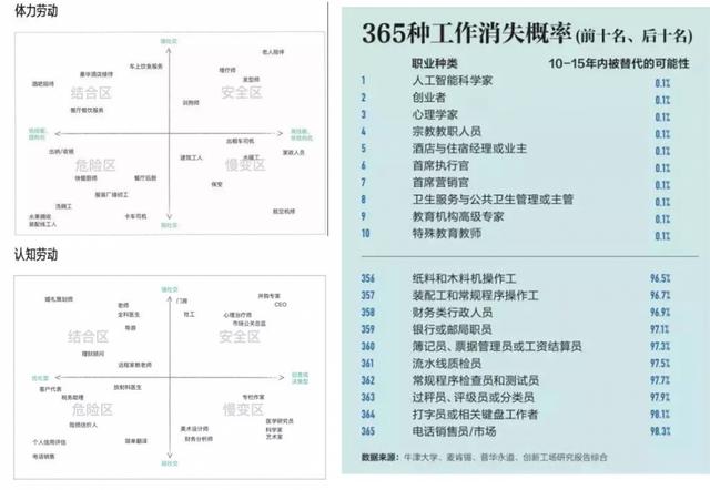 人工智能將替代超過50%的工作，你的職業(yè)未來會消失掉嗎？