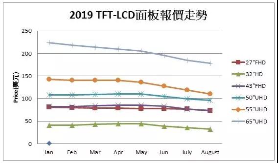 群创、友达能否熬过景气寒冬？