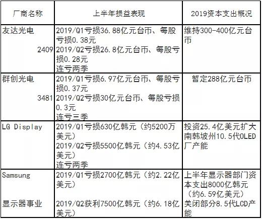 群创、友达能否熬过景气寒冬？