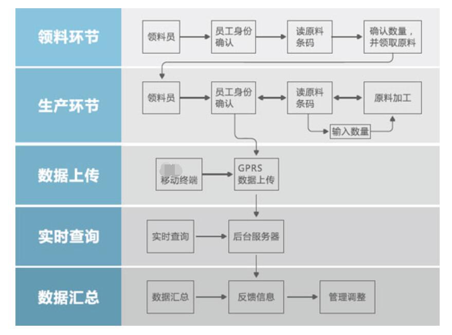 使用移动智能采集器终端通过条码RFID数据采集