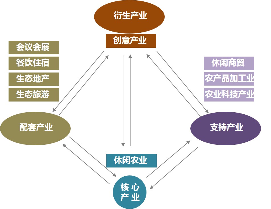田园综合体 田园综合体