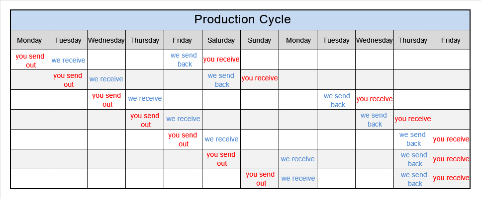 production cycle