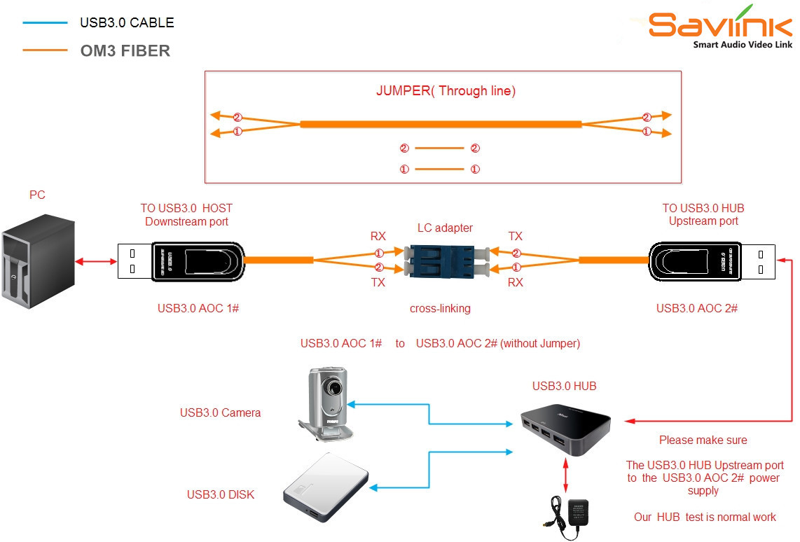 USB 3.0 AOC cutting application for Medical Solution 