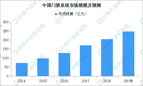 行业动态 | 2019年中国智能安防市场现状分析及发展前景预测 行业动态 | 2019年中国智能安防市场现状分析及发展前景预测