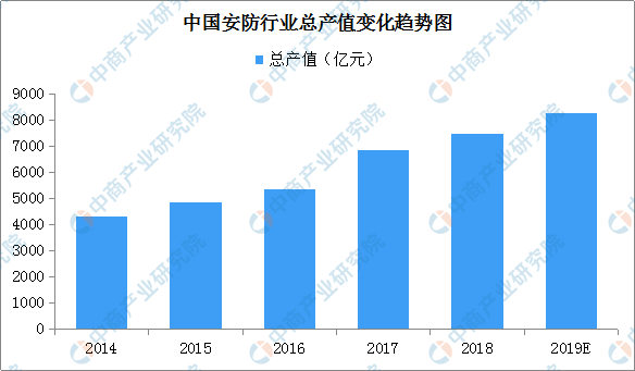 行业动态 | 2019年中国智能安防市场现状分析及发展前景预测 行业动态 | 2019年中国智能安防市场现状分析及发展前景预测