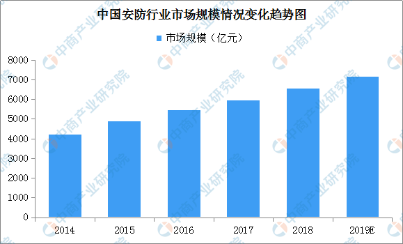 行业动态 | 2019年中国智能安防市场现状分析及发展前景预测 行业动态 | 2019年中国智能安防市场现状分析及发展前景预测