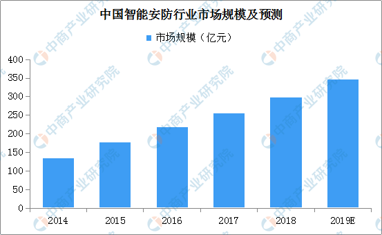 行业动态 | 2019年中国智能安防市场现状分析及发展前景预测 行业动态 | 2019年中国智能安防市场现状分析及发展前景预测