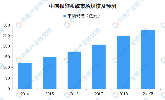 行业动态 | 2019年中国智能安防市场现状分析及发展前景预测 行业动态 | 2019年中国智能安防市场现状分析及发展前景预测