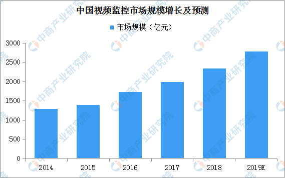 行业动态 | 2019年中国智能安防市场现状分析及发展前景预测 行业动态 | 2019年中国智能安防市场现状分析及发展前景预测