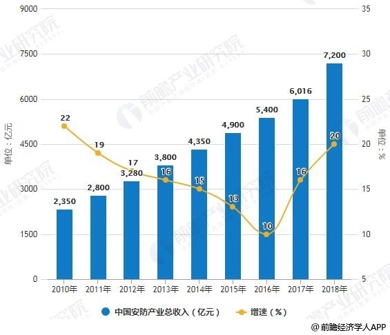 行业动态 | 2019年中国安防行业市场分析:产业政策&5G推动行业趋势性利好 行业动态 | 2019年中国安防行业市场分析:产业政策&5G推动行业趋势性利好