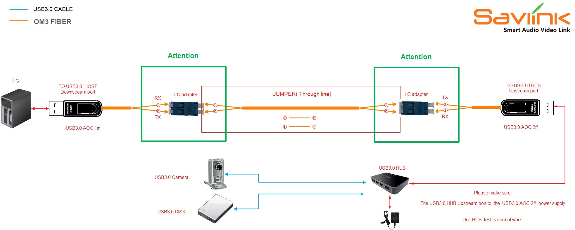 USB 3.0 AOC cutting application for Medical Solution 