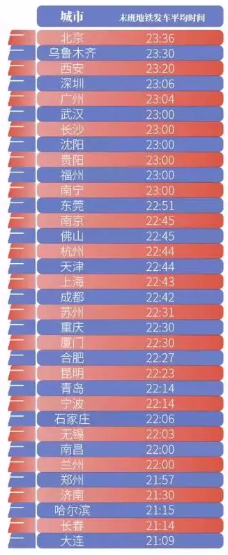 资讯 | 全国地铁运营时间分析 32城地铁实现扫码乘车 资讯 | 全国地铁运营时间分析 32城地铁实现扫码乘车