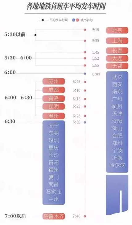 资讯 | 全国地铁运营时间分析 32城地铁实现扫码乘车 资讯 | 全国地铁运营时间分析 32城地铁实现扫码乘车