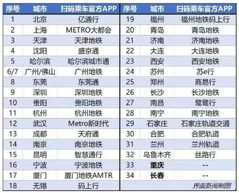 资讯 | 全国地铁运营时间分析 32城地铁实现扫码乘车 资讯 | 全国地铁运营时间分析 32城地铁实现扫码乘车