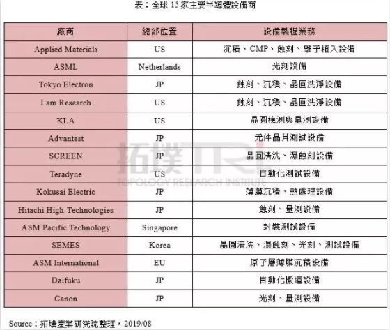继半导体材料后,光刻机相关设备市场或受日韩贸易战影响 继半导体材料后,光刻机相关设备市场或受日韩贸易战影响