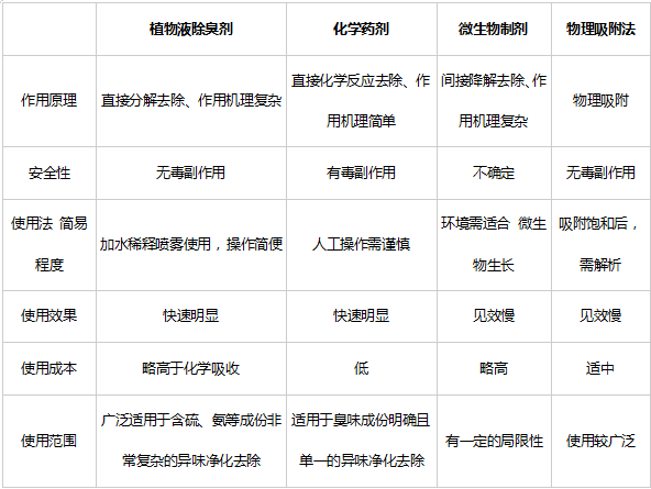 垃圾除味剂如何使用 垃圾除味剂如何使用