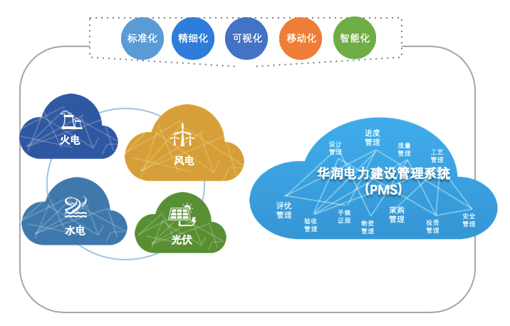 远光广安再次携手华润电力共创未来 ——成功中标华润电力万博手机版官网建设管理系统三期 远光广安再次携手华润电力共创未来 ——成功中标华润电力万博手机版官网建设管理系统三期